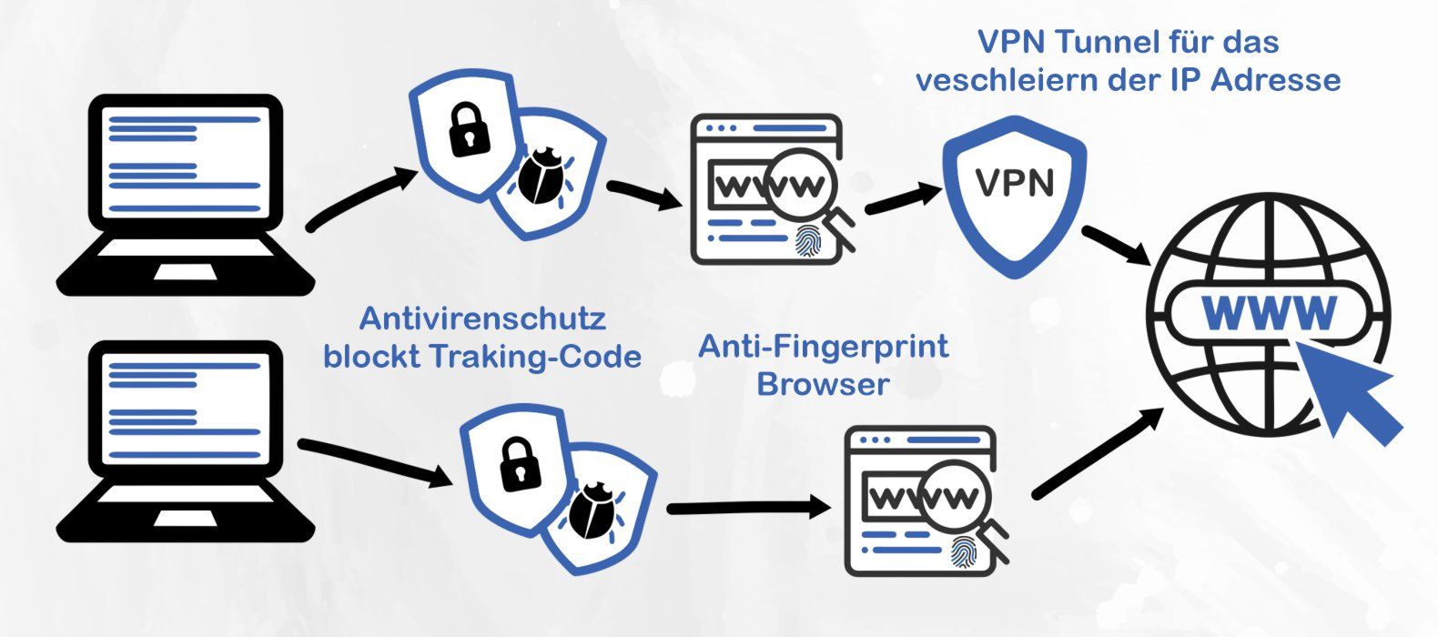 tracking blockieren duch vpn virenschutz usw.